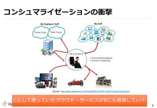 Copyright 2013 OpenID Foundation Japan - All Rights Reserved.
󥷥ޥ饤`n
3
CȤʹäƤ饦?`ӥBˤʳƤ
Source: http://www.slideshare.net/CloudIDSummit/01-cis2013-opening-durand
 