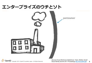 Copyright 2013 OpenID Foundation Japan - All Rights Reserved.
(Source) Chuck Mortimore (Salesforce), Open, Mobile, Social,
Cloud Identity Summit 2011 Proceedings http://bit.ly/pBXcgM
󥿩`ץ饤Υȥ
5
 