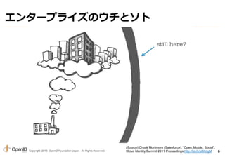 Copyright 2013 OpenID Foundation Japan - All Rights Reserved.
󥿩`ץ饤Υȥ
(Source) Chuck Mortimore (Salesforce), Open, Mobile, Social,
Cloud Identity Summit 2011 Proceedings http://bit.ly/pBXcgM 6
 