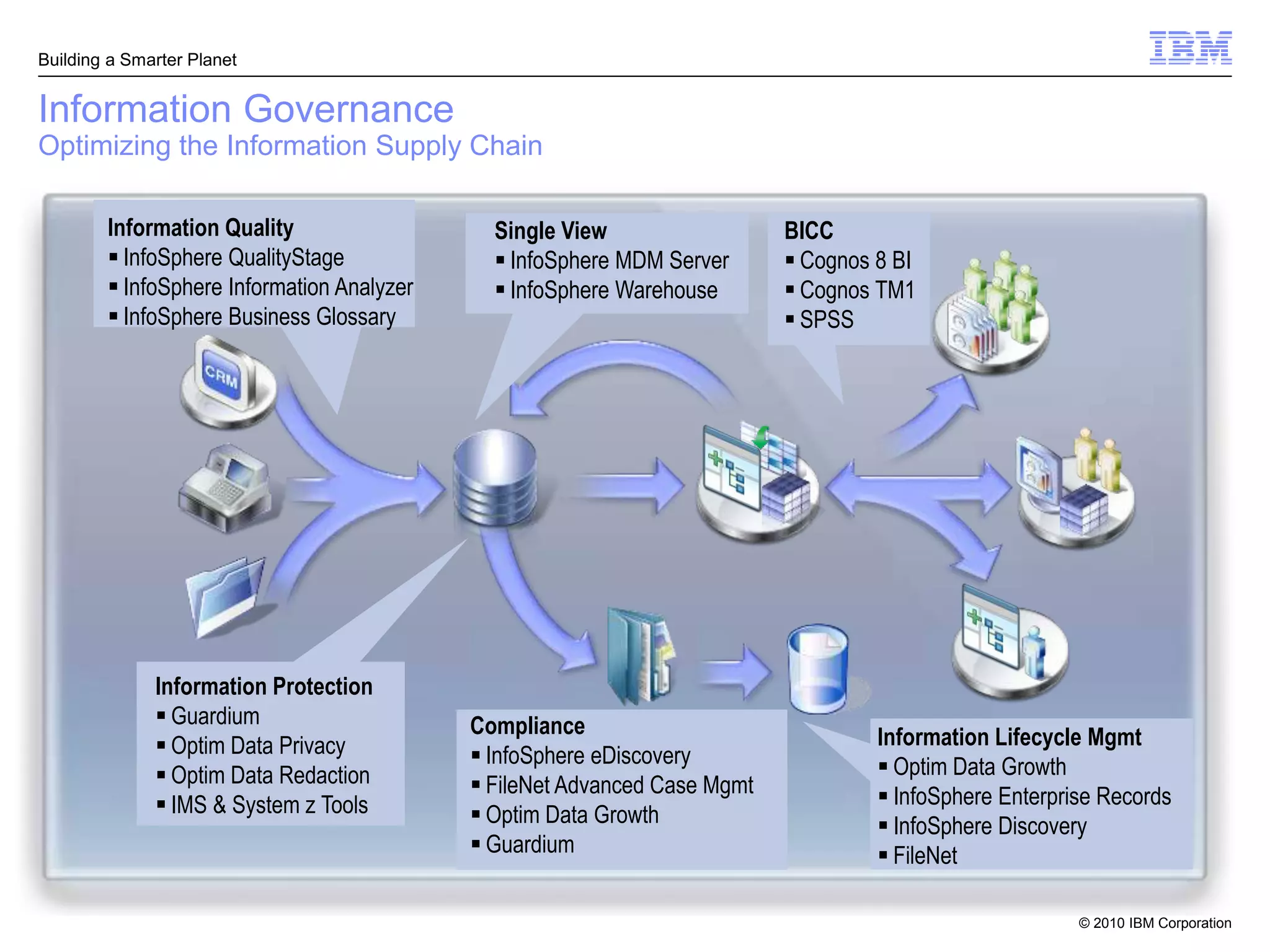 Building a Smarter Planet


Information Governance
Optimizing the Information Supply Chain

        Information Quality                   Single View                  BICC
         InfoSphere QualityStage              InfoSphere MDM Server       Cognos 8 BI
         InfoSphere Information Analyzer      InfoSphere Warehouse        Cognos TM1
         InfoSphere Business Glossary                                      SPSS




              Information Protection
               Guardium                    Compliance
               Optim Data Privacy                                                  Information Lifecycle Mgmt
                                             InfoSphere eDiscovery                  Optim Data Growth
               Optim Data Redaction         FileNet Advanced Case Mgmt
               IMS & System z Tools                                                 InfoSphere Enterprise Records
                                             Optim Data Growth                      InfoSphere Discovery
                                             Guardium                               FileNet

                                                                                                         © 2010 IBM Corporation
 