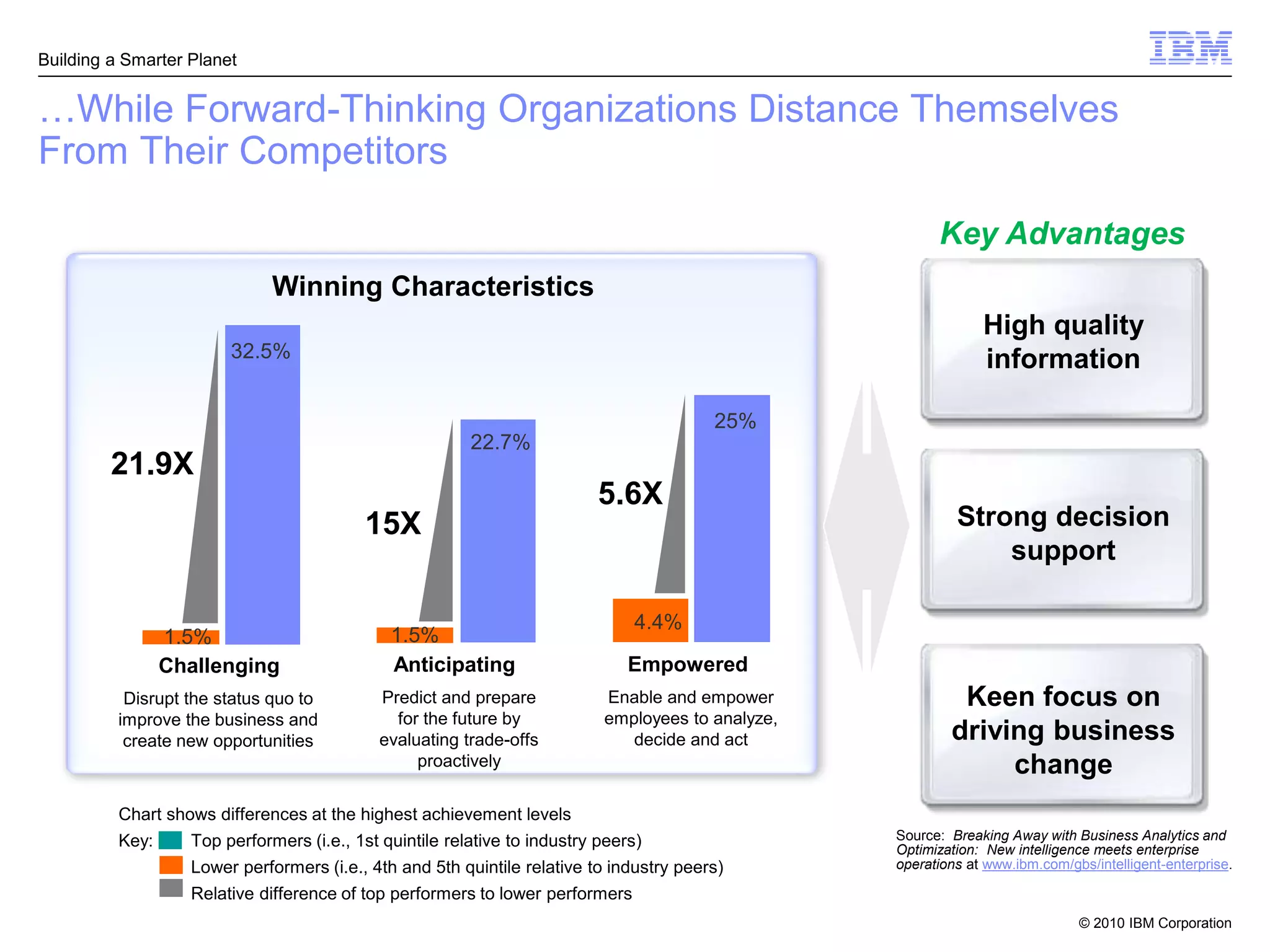 Building a Smarter Planet


…While Forward-Thinking Organizations Distance Themselves
From Their Competitors

                                                                                                         Key Advantages
                              Winning Characteristics
                                                                                                                High quality
                        32.5%                                                                                   information

                                                                                         25%
                                                         22.7%
         21.9X
                                                                          5.6X
                                          15X                                                               Strong decision
                                                                                                                support

                                                                               4.4%
                 1.5%                         1.5%
                 Challenging                  Anticipating                     Empowered
           Disrupt the status quo to        Predict and prepare            Enable and empower               Keen focus on
          improve the business and            for the future by            employees to analyze,
           create new opportunities         evaluating trade-offs             decide and act               driving business
                                                 proactively                                                    change
          Chart shows differences at the highest achievement levels
          Key:     Top performers (i.e., 1st quintile relative to industry peers)                  Source: Breaking Away with Business Analytics and
                                                                                                   Optimization: New intelligence meets enterprise
                   Lower performers (i.e., 4th and 5th quintile relative to industry peers)        operations at www.ibm.com/gbs/intelligent-enterprise.

                   Relative difference of top performers to lower performers
                                                                                                                               © 2010 IBM Corporation
 
