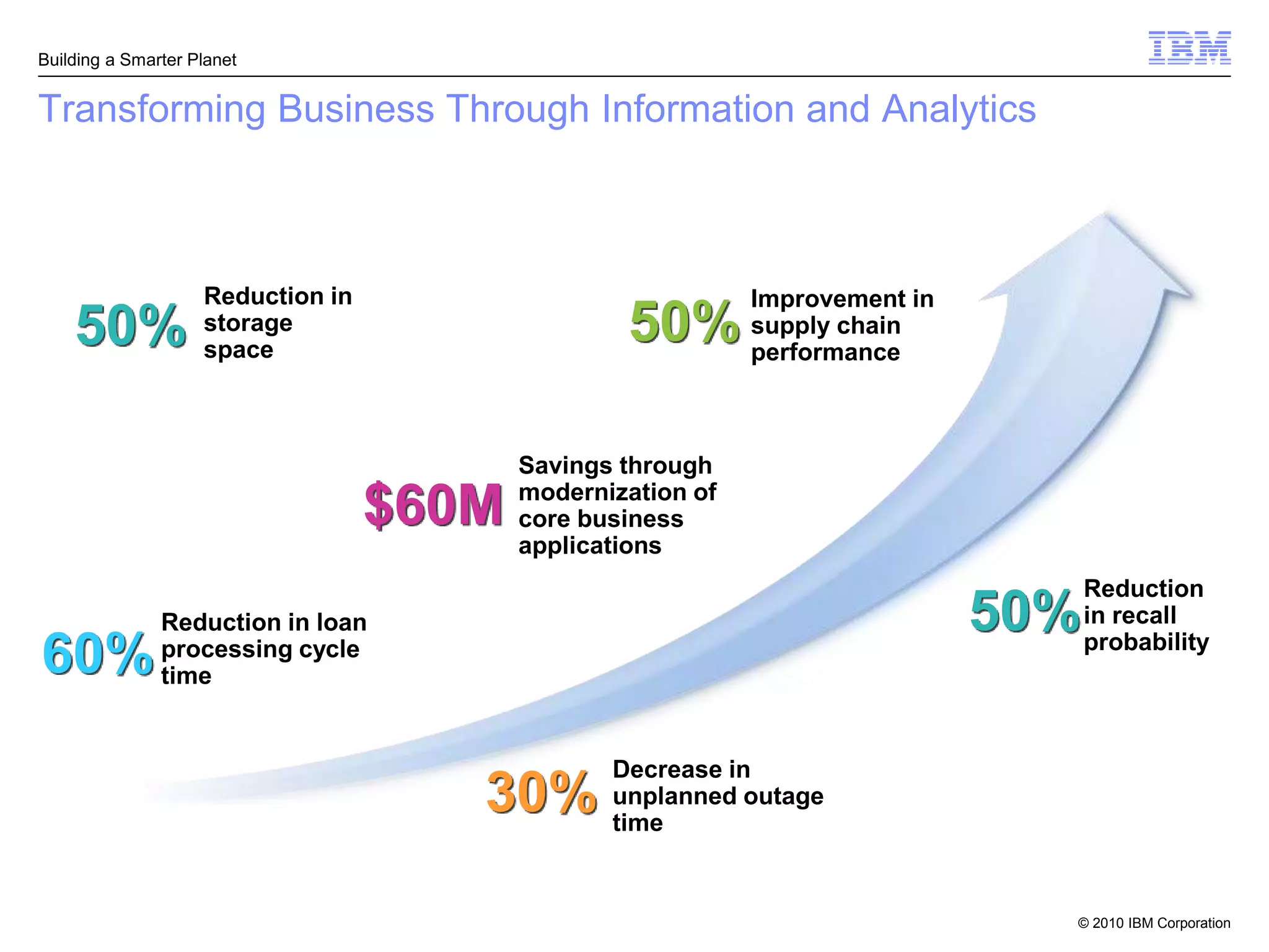 Building a Smarter Planet


Transforming Business Through Information and Analytics



                    Reduction in                             Improvement in
    50%             storage
                    space
                                                  50%        supply chain
                                                             performance



                                          Savings through
                                          modernization of
                                   $60M   core business
                                          applications
                                                                                    Reduction
               Reduction in loan                                              50%   in recall
60%            processing cycle
               time
                                                                                    probability




                                                 Decrease in
                                      30%        unplanned outage
                                                 time


                                                                                © 2010 IBM Corporation
 
