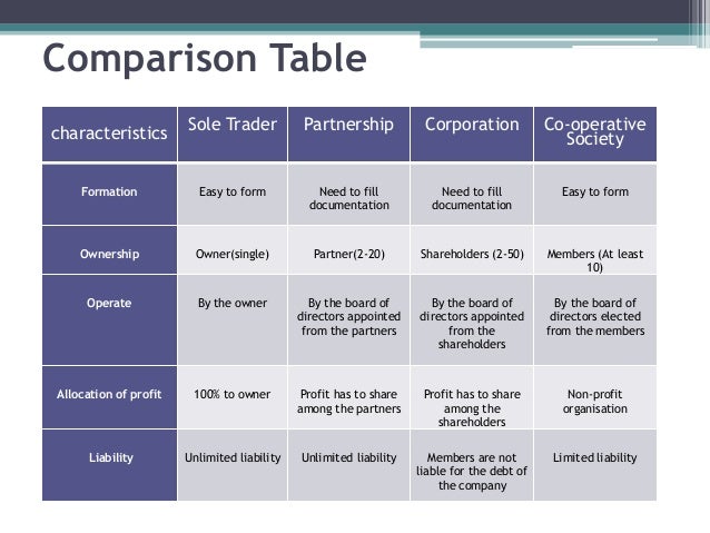 Characteristic feature. Partnership примеры компаний. Types of ownership. Types of partnerships. Types of Organizations.