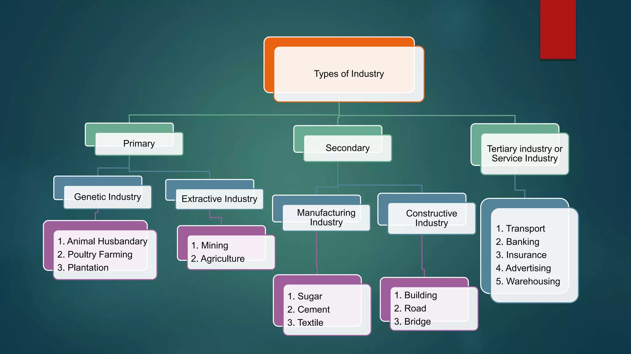 Types of Industry
Primary
Genetic Industry
1. Animal Husbandary
2. Poultry Farming
3. Plantation
Extractive Industry
1. Mining
2. Agriculture
Secondary
Manufacturing
Industry
1. Sugar
2. Cement
3. Textile
Constructive
Industry
1. Building
2. Road
3. Bridge
Tertiary industry or
Service Industry
1. Transport
2. Banking
3. Insurance
4. Advertising
5. Warehousing
 