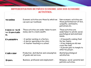 Differentiation between economic anD non-economic
activities.
 