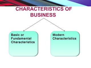 CHARACTERISTICS OF
BUSINESS
Basic or
Fundamental
Characteristics
Basic or
Fundamental
Characteristics
Modern
Characteristics
Modern
Characteristics
 