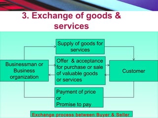 3. Exchange of goods &
services
Supply of goods for
services
Offer & acceptance
for purchase or sale
of valuable goods
or services
Customer
Businessman or
Business
organization
Payment of price
or
Promise to pay
Exchange process between Buyer & Seller
 
