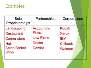 Examples
Sole
Proprietorships
Partnerships Corporations
Landscaping
Restaurant
Corner store
Hair
Salon/Barber
Shop
Accounting
Firms
Law Firms
Doctor
Dentist
Kodak
Xerox
IBM
Citibank
Walmart
 