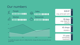 Our numbers
$28.87
avg. price per unit
30 days
avg. days on
market
45 shops
retailers
77 units
remaining
inventory
People Sales
Market Resources
To modify this graph, click on it, follow the link, change the data and paste the new
graph here
 