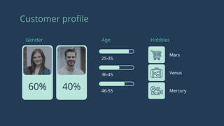 Customer profile
60% 40%
25-35
36-45
46-55
Gender Age Hobbies
Mars
Venus
Mercury
 