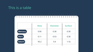 This is a table
Mass Diameter Surface
Mercury 0.06 0.38 0.38
Mars 0.11 0.53 0.38
Saturn 95.2 9.4 1.16
 