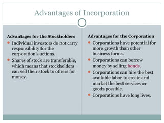 Advantages of Incorporation
Advantages for the Stockholders
 Individual investors do not carry
responsibility for the
corporation’s actions.
 Shares of stock are transferable,
which means that stockholders
can sell their stock to others for
money.
Advantages for the Corporation
 Corporations have potential for
more growth than other
business forms.
 Corporations can borrow
money by selling bonds.
 Corporations can hire the best
available labor to create and
market the best services or
goods possible.
 Corporations have long lives.
 