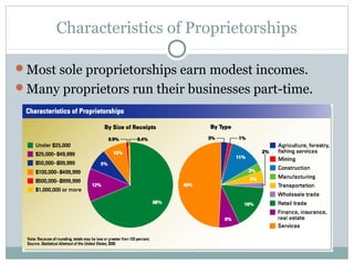 Characteristics of Proprietorships
Most sole proprietorships earn modest incomes.
Many proprietors run their businesses part-time.
 