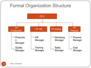 Formal Organization Structure

                           CEO




         VP                                        VP
                       VP HR      VP Maktg
      Production                                Finance


           Productio   HR           Marketing     Finance
           n           Manager      Manager       Manager
           Manager

           Quality     Training     Sales         Cost
           Manager     Manager      Manager       Manager




10   vikas vadakara
 