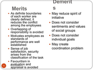 Demerit
        Merits                         s
      As definite boundaries         May reduce spirit of
        of each worker are             initiative
        clearly defined, it
        reduces the conflict          Does not consider
        among the employees            sentiments and values
      Overlapping of
        responsibility is avoided      of social groups
      Motivates employees as         Does not consider
        standards of                   individual goals
        performance are well
        established                   May create
      Sense of job                    coordination problem
        satisfaction, security
        arises from the
        classification of the task
      Favouritism in
11
        evaluation and
       vikas vadakara
        appraisal is avoided
 