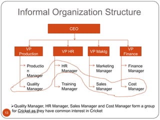 Informal Organization Structure
                                  CEO




            VP                                                   VP
                              VP HR          VP Maktg
         Production                                           Finance


             Productio        HR                Marketing       Finance
             n                Manager           Manager         Manager
             Manager

             Quality          Training          Sales           Cost
             Manager          Manager           Manager         Manager



     Quality Manager, HR Manager, Sales Manager and Cost Manager form a group
13
     for vikas vadakara
         Cricket as they have common interest in Cricket
 