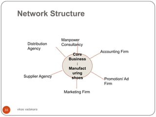 Network Structure


                           Manpower
            Distribution   Consultancy
            Agency
                                             Accounting Firm
                                Core
                              Business
                                  :
                              Manufact
                               uring
         Supplier Agency       shoes           Promotion/ Ad
                                               Firm

                            Marketing Firm



33   vikas vadakara
 