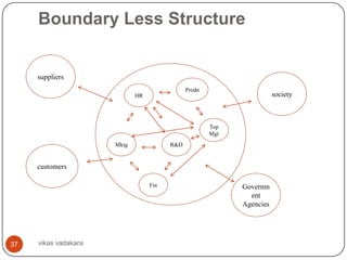 Boundary Less Structure


     suppliers
                                              Prodn
                             HR                                        society



                                                      Top
                                                      Mgt
                      Mktg              R&D


     customers

                                  Fin                       Governm
                                                              ent
                                                            Agencies




37   vikas vadakara
 