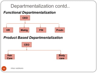 Departmentalization contd..
Functional Departmentalization
                       CEO




     HR              Maktg       FIN   Prodn


Product Based Departmentalization
                           CEO



     Hair                               Body
     Care                               care



44        vikas vadakara
 
