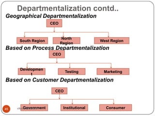 Departmentalization contd..
Geographical Departmentalization
                      CEO


                            North
      South Region                           West Region
                            Region
Based on Process Departmentalization
                      CEO


      Developmen
                              Testing         Marketing
           t
Based on Customer Departmentalization
                       CEO



45       Government
     vikas vadakara          Institutional     Consumer
 