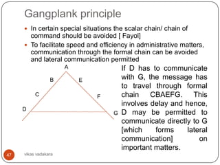 Gangplank principle
      In certain special situations the scalar chain/ chain of
       command should be avoided [ Fayol]
      To facilitate speed and efficiency in administrative matters,
       communication through the formal chain can be avoided
       and lateral communication permitted
                      A                 If D has to communicate
                 B        E             with G, the message has
                                        to travel through formal
          C                   F         chain    CBAEFG.      This
                                        involves delay and hence,
     D
                                    G   D may be permitted to
                                        communicate directly to G
                                        [which    forms     lateral
                                        communication]          on
                                        important matters.
47   vikas vadakara
 