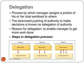 Delegation
      Process by which manager assigns a portion of
       his or her total workload to others
      The downward pushing of authority to make
       decisions is known as delegation of authority
      Reason for delegation: to enable manager to get
       more work done
      Steps in delegation process:




55   vikas vadakara
 