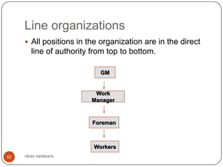 Line organizations
      All positions in the organization are in the direct
        line of authority from top to bottom.

                            GM


                          Work
                         Manager



                          Foreman



                          Workers
62   vikas vadakara
 