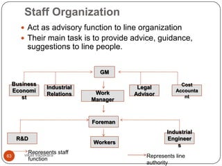 Staff Organization
        Act as advisory function to line organization
        Their main task is to provide advice, guidance,
          suggestions to line people.


                                  GM

     Business                                              Cost
                   Industrial              Legal
     Economi                     Work                    Accounta
                   Relations              Advisor           nt
        st                      Manager



                                Foreman
                                                     Industrial
      R&D                                            Engineer
                                Workers
                                                         s
          Represents staff
         vikas vadakara
63                                            Represents line
          function
                                              authority
 
