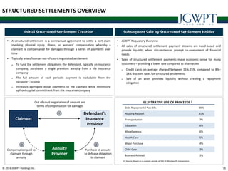© 2014 JGWPT Holdings Inc. 1515
STRUCTURED SETTLEMENTS OVERVIEW
Initial Structured Settlement Creation Subsequent Sale by Structured Settlement Holder
 A structured settlement is a contractual agreement to settle a tort claim
involving physical injury, illness, or workers’ compensation whereby a
claimant is compensated for damages through a series of payments over
time
 Typically arises from an out-of-court negotiated settlement
 To fund the settlement obligations the defendant, typically an insurance
company, purchases a single premium annuity from a life insurance
company
 The full amount of each periodic payment is excludable from the
recipient’s income
 Increases aggregate dollar payments to the claimant while minimizing
upfront capital commitment from the insurance company
 JGWPT Regulatory Overview
 All sales of structured settlement payment streams are need-based and
provide liquidity when circumstances prompt re-assessment of financial
needs
 Sales of structured settlement payments make economic sense for many
customers – providing a lower rate compared to alternatives
 Credit cards on average charged between 15%-25%, compared to 8%–
14% discount rates for structured settlements
 Sale of an asset provides liquidity without creating a repayment
obligation
1) Source: Based on a random sample of 584 JG Wentworth transactions.
Out of court negotiation of amount and
terms of compensation for damages
1
Annuity
Provider
Claimant
Defendant’s
Insurance
Provider
Purchase of annuity
to defease obligation
to claimant
Compensation paid to
claimant through
annuity
23
Debt Repayment / Pay Bills 36%
Housing-Related 31%
Transportation 7%
Education 6%
Miscellaneous 6%
Health Care 5%
Major Purchase 4%
Child Care 3%
Business-Related 3%
ILLUSTRATIVE USE OF PROCEEDS 1
 
