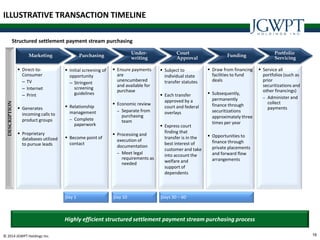 16© 2014 JGWPT Holdings Inc.
 Direct-to-
Consumer
– TV
– Internet
– Print
 Generates
incoming calls to
product groups
 Proprietary
databases utilized
to pursue leads
 Ensure payments
are
unencumbered
and available for
purchase
 Economic review
– Separate from
purchasing
team
 Processing and
execution of
documentation
– Meet legal
requirements as
needed
 Subject to
individual state
transfer statutes
 Each transfer
approved by a
court and federal
overlays
 Express court
finding that
transfer is in the
best interest of
customer and take
into account the
welfare and
support of
dependents
 Service all
portfolios (such as
prior
securitizations and
other financings)
– Administer and
collect
payments
 Draw from financing
facilities to fund
deals
 Subsequently,
permanently
finance through
securitizations
approximately three
times per year
 Opportunities to
finance through
private placements
and forward flow
arrangements
 Initial screening of
opportunity
– Stringent
screening
guidelines
 Relationship
management
– Complete
paperwork
 Become point of
contact
Marketing
Under-
writing
Court
Approval
Portfolio
Servicing
FundingPurchasing
DESCRIPTION
Day 1 Day 10 Days 30 – 60
Highly efficient structured settlement payment stream purchasing process
Structured settlement payment stream purchasing
ILLUSTRATIVE TRANSACTION TIMELINE
 