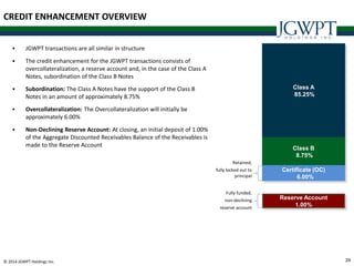 29© 2014 JGWPT Holdings Inc.
 JGWPT transactions are all similar in structure
 The credit enhancement for the JGWPT transactions consists of
overcollateralization, a reserve account and, in the case of the Class A
Notes, subordination of the Class B Notes
 Subordination: The Class A Notes have the support of the Class B
Notes in an amount of approximately 8.75%
 Overcollateralization: The Overcollateralization will initially be
approximately 6.00%
 Non-Declining Reserve Account: At closing, an initial deposit of 1.00%
of the Aggregate Discounted Receivables Balance of the Receivables is
made to the Reserve Account
Class A
85.25%
Class B
8.75%
Certificate (OC)
6.00%
Reserve Account
1.00%
Retained;
fully locked out to
principal
Fully funded,
non-declining
reserve account
CREDIT ENHANCEMENT OVERVIEW
 