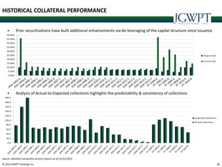 © 2014 JGWPT Holdings Inc. 3232
 Prior securitizations have built additional enhancements via de-leveraging of the capital structure since issuance
 Analysis of Actual-to-Expected collections highlights the predictability & consistency of collections
HISTORICAL COLLATERAL PERFORMANCE
Source: Monthly transaction servicer reports as of 12/31/2013
0.0
20.0
40.0
60.0
80.0
100.0
120.0
140.0
160.0
180.0
200.0
Expected Collections
Actual Collections
0.00%
5.00%
10.00%
15.00%
20.00%
25.00%
30.00%
35.00%
40.00%
45.00%
50.00%
Original O/C
Current O/C
 