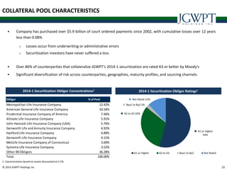 © 2014 JGWPT Holdings Inc. 3333
 Company has purchased over $5.9 billion of court ordered payments since 2002, with cumulative losses over 12 years
less than 0.08%
o Losses occur from underwriting or administrative errors
o Securitization investors have never suffered a loss
 Over 86% of counterparties that collateralize JGWPT’s 2014-1 securitization are rated A3 or better by Moody’s
 Significant diversification of risk across counterparties, geographies, maturity profiles, and sourcing channels
COLLATERAL POOL CHARACTERISTICS
2014-1 Securitization Obligor Concentrations1
2014-1 Securitization Obligor Ratings1
1. Concentrations based on assets discounted at 5.5%
Obligor % of Pool
Metropolitan Life Insurance Company 12.42%
American General Life Insurance Company 10.54%
Prudential Insurance Company of America 7.94%
Allstate Life Insurance Company 5.91%
John Hancock Life Insurance Company (USA) 5.76%
Genworth Life and Annuity Insurance Company 4.92%
Hartford Life Insurance Company 4.89%
Genworth Life Insurance Company 4.15%
MetLife Insurance Company of Connecticut 3.69%
Symetra Life Insurance Company 3.52%
Other 90 Obligors 36.28%
Total 100.00%
A1 or Higher
54%
A2 to A3 32%
Baa1 to Ba2 2%
Not Rated 12%
A1 or Higher A2 to A3 Baa1 to Ba2 Not Rated
 