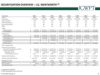 © 2014 JGWPT Holdings Inc. 3434
SECURITIZATION OVERVIEW – J.G. WENTWORTH (1)
1. Updated as of 3/15/2014
2. Initial ratings apply to senior notes only
Transaction 2002-a 2004-a 2005-1 2006-1 2006-2 2006-3 2006-4 2007-1
Insurer MBIA MBIA MBIA MBIA MBIA MBIA MBIA MBIA
Closing Date 11/26/2002 11/17/2004 11/15/2005 3/22/2006 6/22/2006 9/26/2006 12/20/2006 3/22/2007
Initial rating S&P 1
AAA AAA AAA AAA AAA AAA AAA AAA
Initial rating Moody's 1
Aaa Aaa Aaa Aaa Aaa Aaa Aaa Aaa
Initial rating AM Best 1
NA NA NA NA NA NA NA NA
DBRS 1
NA NA NA NA NA NA NA NA
ADRB:
Original Balance 66,689,484$ 164,457,747$ 241,287,121$ 81,767,739$ 80,467,562$ 92,866,212$ 83,165,207$ 98,214,007$
Current Balance 14,421,974$ 69,538,410$ 123,765,365$ 42,535,395$ 48,043,599$ 56,159,651$ 48,355,209$ 59,710,973$
Note Balances
Original Balance 60,020,500$ 152,679,000$ 228,017,000$ 76,862,000$ 75,638,000$ 87,665,000$ 78,590,000$ 92,811,000$
Current Balance A-1 7,500,328$ 38,207,010$ 69,861,261$ 19,320,348$ 22,433,233$ 24,534,235$ 22,620,046$ 36,967,975$
Current Balance A-2 -$ 19,700,981$ 37,636,287$ 18,450,225$ 20,842,214$ 26,521,401$ 21,355,144$ 17,546,420$
Current Balance B -$ -$ 2,293,261$ -$ -$ -$ -$ -$
Current Balance C -$ -$ -$ -$ -$ -$ -$ -$
Note Pay down 52,520,172$ 94,771,010$ 118,226,191$ 39,091,427$ 32,362,553$ 36,609,364$ 34,614,810$ 38,296,605$
NPV - Defaulted Deals - - - - - - - -
Historical Cash Collections:
Expected Cash Collections per PPM 78,422,410$ 162,576,083$ 208,356,623$ 69,673,501$ 64,319,892$ 70,499,742$ 62,299,897$ 70,951,794$
Actual Cash Collected 78,442,808$ 162,458,279$ 209,323,043$ 69,558,563$ 64,318,231$ 70,479,441$ 62,304,554$ 71,106,577$
(Shortfall) / Excess 20,398$ (117,804)$ 966,420$ (114,938)$ (1,660)$ (20,301)$ 4,656$ 154,783$
% Not Collected / (Excess) 0.03% -0.07% 0.46% -0.16% 0.00% -0.03% 0.01% 0.22%
Projected Cash Collections: 17,677,499$ 99,171,015$ 182,086,999$ 61,194,837$ 75,455,309$ 84,656,132$ 71,923,570$ 95,197,943$
Expected A Note Maturity Date 5/15/2017 1/15/2025 12/15/2028 5/15/2023 1/15/2028 7/15/2027 7/15/2022 5/15/2031
Original O/C Levels 10.00% 7.16% 5.50% 6.00% 6.00% 5.60% 5.50% 5.50%
Current O/C Levels 47.99% 16.73% 11.29% 11.20% 9.92% 9.09% 9.06% 8.70%
Reserve Amount 666,895$ 1,644,577$ 2,412,871$ 817,677$ 804,676$ 928,662$ 831,652$ 982,140$
Current Reserve Ratio 4.62% 2.36% 1.95% 1.92% 1.67% 1.65% 1.72% 1.64%
 
