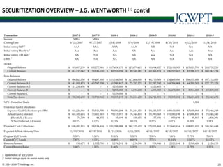 © 2014 JGWPT Holdings Inc. 3535
SECURITIZATION OVERVIEW – J.G. WENTWORTH (1) cont’d
1. Updated as of 3/15/2014
2. Initial ratings apply to senior notes only
Transaction 2007-2 2007-3 2008-1 2008-2 2008-3 2010-1 2010-2 2010-3
Insurer MBIA MBIA
Closing Date 6/21/2007 9/27/2007 3/14/2008 5/9/2008 12/19/2008 4/20/2010 8/12/2010 11/4/2010
Initial rating S&P 1
AAA AAA AAA AAA NR NA NA NA
Initial rating Moody's 1
Aaa Aaa Aaa NA Aaa Aaa Aaa Aaa
Initial rating AM Best 1
NA NA NA NA aaa NA NA NA
DBRS 1
NA NA NA NA NA NA NA NA
ADRB:
Original Balance 93,807,239$ 105,277,981$ 117,624,123$ 123,879,612$ 93,894,627$ 252,110,365$ 115,021,791$ 210,732,720$
Current Balance 63,237,042$ 70,186,630$ 80,351,026$ 89,541,981$ 69,366,874$ 196,703,047$ 82,596,173$ 160,247,724$
Note Balances
Original Balance 88,641,000$ 99,487,000$ 111,156,000$ 117,066,000$ 88,730,000$ 234,460,000$ 106,107,000$ 197,732,000$
Current Balance A-1 41,003,874$ 63,767,058$ 61,599,847$ 75,357,571$ 52,797,242$ 148,394,968$ 64,539,565$ 127,175,325$
Current Balance A-2 17,254,636$ -$ 3,235,000$ -$ 6,525,803$ -$ -$ -$
Current Balance B -$ -$ 3,235,000$ 6,194,000$ 4,695,000$ 26,470,000$ 8,914,000$ 17,009,000$
Current Balance C -$ -$ 3,529,000$ -$ -$ -$ -$ -$
Note Pay down 30,382,490$ 35,719,942$ 39,557,153$ 35,514,429$ 24,711,955$ 59,595,032$ 32,653,435$ 53,547,675$
NPV - Defaulted Deals - - - - - - 8,508 -
Historical Cash Collections:
Expected Cash Collections per PPM 65,226,946$ 73,516,708$ 79,030,288$ 76,244,155$ 59,233,377$ 109,635,000$ 47,600,968$ 77,848,249$
Actual Cash Collected 65,303,654$ 73,601,563$ 79,115,977$ 76,344,810$ 59,390,568$ 110,585,198$ 47,696,831$ 78,848,545$
(Shortfall) / Excess 76,709$ 84,855$ 85,689$ 100,655$ 157,191$ 950,198$ 95,863$ 1,000,296$
% Not Collected / (Excess) 0.12% 0.12% 0.11% 0.13% 0.27% 0.87% 0.20% 1.28%
Projected Cash Collections: 108,091,918$ 119,104,414$ 131,398,999$ 148,325,453$ 129,935,868$ 311,663,416$ 108,851,033$ 208,765,649$
Expected A Note Maturity Date 12/15/2035 8/15/2035 11/15/2026 9/15/2031 4/15/2037 8/15/2027 10/15/2027 10/15/2027
Original O/C Levels 5.50% 5.50% 5.50% 5.50% 5.50% 7.00% 7.75% 7.00%
Current O/C Levels 7.87% 9.15% 10.89% 8.92% 7.71% 11.10% 11.07% 10.02%
Reserve Amount 938,072$ 1,052,780$ 1,176,241$ 1,238,796$ 938,946$ 2,521,104$ 2,300,436$ 2,126,239$
Current Reserve Ratio 1.48% 1.50% 1.46% 1.38% 1.35% 1.28% 2.79% 1.33%
 