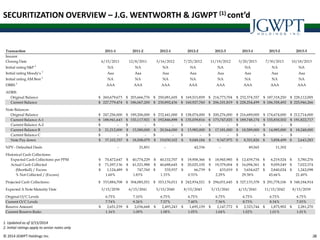 © 2014 JGWPT Holdings Inc. 3636
SECURITIZATION OVERVIEW – J.G. WENTWORTH & JGWPT (1) cont’d
1. Updated as of 3/15/2014
2. Initial ratings apply to senior notes only
Transaction 2011-1 2011-2 2012-1 2012-2 2012-3 2013-1 2013-2 2013-3
Insurer
Closing Date 6/15/2011 12/8/2011 3/16/2012 7/25/2012 11/19/2012 3/20/2013 7/30/2013 10/18/2013
Initial rating S&P 1
NA NA NA NA NA NA NA NA
Initial rating Moody's 1
Aaa Aaa Aaa Aaa Aaa Aaa Aaa Aaa
Initial rating AM Best 1
NA NA NA NA NA NA NA NA
DBRS 1
AAA AAA AAA AAA AAA AAA AAA AAA
ADRB:
Original Balance 260,679,673$ 203,666,776$ 250,081,605$ 169,515,859$ 214,773,704$ 232,374,357$ 187,318,250$ 228,112,005$
Current Balance 227,779,474$ 186,067,200$ 230,892,436$ 160,927,760$ 206,101,819$ 228,254,499$ 186,358,492$ 225,946,266$
Note Balances
Original Balance 247,256,000$ 189,206,000$ 232,441,000$ 158,074,000$ 200,276,000$ 216,689,000$ 174,674,000$ 212,714,000$
Current Balance A-1 188,941,643$ 155,117,921$ 192,846,898$ 135,039,816$ 173,747,025$ 189,748,174$ 155,830,502$ 191,822,717$
Current Balance A-2 -$ -$ -$ -$ -$ -$ -$ -$
Current Balance B 21,212,000$ 15,580,000$ 20,564,000$ 13,985,000$ 17,181,000$ 18,589,000$ 14,985,000$ 18,248,000$
Current Balance C -$ -$ -$ -$ -$ -$ -$ -$
Note Pay down 37,102,357$ 18,508,079$ 19,030,102$ 9,049,184$ 9,347,975$ 8,351,826$ 3,858,499$ 2,643,283$
NPV - Defaulted Deals - 21,851 - 42,336 - 49,565 11,302 -
Historical Cash Collections:
Expected Cash Collections per PPM 70,472,647$ 40,774,229$ 40,152,707$ 19,958,366$ 18,945,985$ 12,439,734$ 6,219,524$ 5,780,276$
Actual Cash Collected 71,597,136$ 41,521,988$ 40,688,645$ 20,025,105$ 19,379,004$ 16,094,361$ 9,059,549$ 7,022,374$
(Shortfall) / Excess 1,124,489$ 747,760$ 535,937$ 66,739$ 433,019$ 3,654,627$ 2,840,024$ 1,242,098$
% Not Collected / (Excess) 1.60% 1.83% 1.33% 0.33% 2.29% 29.38% 45.66% 21.49%
Projected Cash Collections: 333,884,708$ 304,085,551$ 353,176,011$ 242,934,521$ 294,031,645$ 327,133,378$ 291,778,106$ 348,184,914$
Expected A Note Maturity Date 3/15/2038 6/15/2041 5/15/2040 8/15/2043 5/15/2041 4/15/2041 11/15/2042 8/15/2039
Original O/C Levels 6.75% 7.10% 6.75% 6.75% 6.75% 6.75% 6.75% 6.75%
Current O/C Levels 7.74% 8.26% 7.57% 7.40% 7.36% 8.73% 8.34% 7.03%
Reserve Amount 2,651,539$ 2,036,668$ 2,493,243$ 1,695,159$ 2,147,772$ 2,323,744$ 1,875,902$ 2,281,270$
Current Reserve Ratio 1.16% 1.09% 1.08% 1.05% 1.04% 1.02% 1.01% 1.01%
 