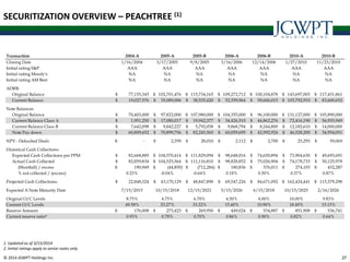 © 2014 JGWPT Holdings Inc. 3737
SECURITIZATION OVERVIEW – PEACHTREE (1)
1. Updated as of 3/15/2014
2. Initial ratings apply to senior notes only
Transaction 2004-A 2005-A 2005-B 2006-A 2006-B 2010-A 2010-B
Closing Date 1/16/2004 3/17/2005 9/8/2005 3/16/2006 12/14/2006 1/27/2010 11/23/2010
Initial rating S&P AAA AAA AAA AAA AAA AAA AAA
Initial rating Moody's NA NA NA NA NA NA NA
Initial rating AM Best NA NA NA NA NA NA NA
ADRB:
Original Balance 77,155,345$ 102,701,476$ 115,734,165$ 109,272,712$ 100,104,878$ 145,697,003$ 117,431,861$
Current Balance 19,027,576$ 35,089,006$ 38,535,420$ 52,359,964$ 59,606,015$ 103,792,910$ 83,600,652$
Note Balances
Original Balance 70,403,000$ 97,822,000$ 107,980,000$ 104,355,000$ 96,100,000$ 131,127,000$ 105,890,000$
Current Balance Class A 1,951,250$ 17,080,017$ 19,942,377$ 34,426,510$ 44,862,276$ 72,416,190$ 56,935,949$
Current Balance Class B 7,642,098$ 9,842,227$ 5,792,058$ 9,868,794$ 8,244,800$ 12,182,610$ 14,000,000$
Note Pay down 60,809,652$ 70,899,756$ 82,245,565$ 60,059,695$ 42,992,924$ 46,528,200$ 34,954,051$
NPV - Defaulted Deals -$ 2,359$ 28,010$ 2,112$ 2,700$ 25,293$ 59,069$
Historical Cash Collections:
Expected Cash Collections per PPM 82,668,885$ 104,570,414$ 111,829,094$ 98,648,016$ 74,650,894$ 73,904,630$ 49,693,691$
Actual Cash Collected 82,859,834$ 104,525,564$ 111,116,810$ 98,828,852$ 75,026,904$ 74,178,733$ 50,125,978$
(Shortfall) / excess 190,949$ (44,850)$ (712,284)$ 180,836$ 376,011$ 274,103$ 432,287$
% not collected / (excess) 0.23% -0.04% -0.64% 0.18% 0.50% 0.37% 0.87%
Projected Cash Collections: 22,848,324$ 43,170,129$ 48,847,890$ 69,547,226$ 84,671,092$ 162,424,441$ 115,379,298$
Expected A Note Maturity Date 7/15/2015 10/15/2018 12/15/2021 5/15/2026 6/15/2018 10/15/2025 2/16/2026
Original O/C Levels 8.75% 4.75% 6.70% 4.50% 4.00% 10.00% 9.83%
Current O/C Levels 49.58% 23.27% 33.22% 15.40% 10.90% 18.49% 15.15%
Reserve Amount 176,008$ 273,423$ 269,950$ 449,024$ 534,887$ 851,908$ 536,741$
Current reserve ratio* 0.93% 0.78% 0.70% 0.86% 0.90% 0.82% 0.64%
 