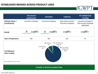 7© 2014 JGWPT Holdings Inc.
Structured
Settlements
Annuities Lotteries
Pre-Settlement
Funding
Ultimate Payor /
Counterparty
Insurance company Insurance company State lottery funds /
Insurance company
Insurance company /
self-insured corporate
defendant
Brands
Years of Experience 18+ 18+ 14+ 8+
% of Revenue
(Year to date)
A leader in all of our product lines
Financial Information as of Dec 31, 2013.
ESTABLISHED BRANDS ACROSS PRODUCT LINES
 