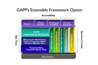 GAPP’s Extensible Framework Option
                                 Accessibility


                            Mobile        Multilingual/                                                           Partners’
             Internet       Devices        Localized                                                              Extranets




                                                                                        Process-Workflow-Alerts

                                                                                                                    Content-Metadata-Search
                        GAPP




                                                                                                                                                              Services & Tools
                                                                 Integration Services
                                            Profile & Security
              (personalized überportal)




                                                                                                                                              Collaboration
Site Tiers




             ERI Journal, Marketplace,
             Future Programs and/or
              Partners-Specific Sites

                   Communities/
                Teams/Projects’ Sites


                                 Governance
                                 Governance
 