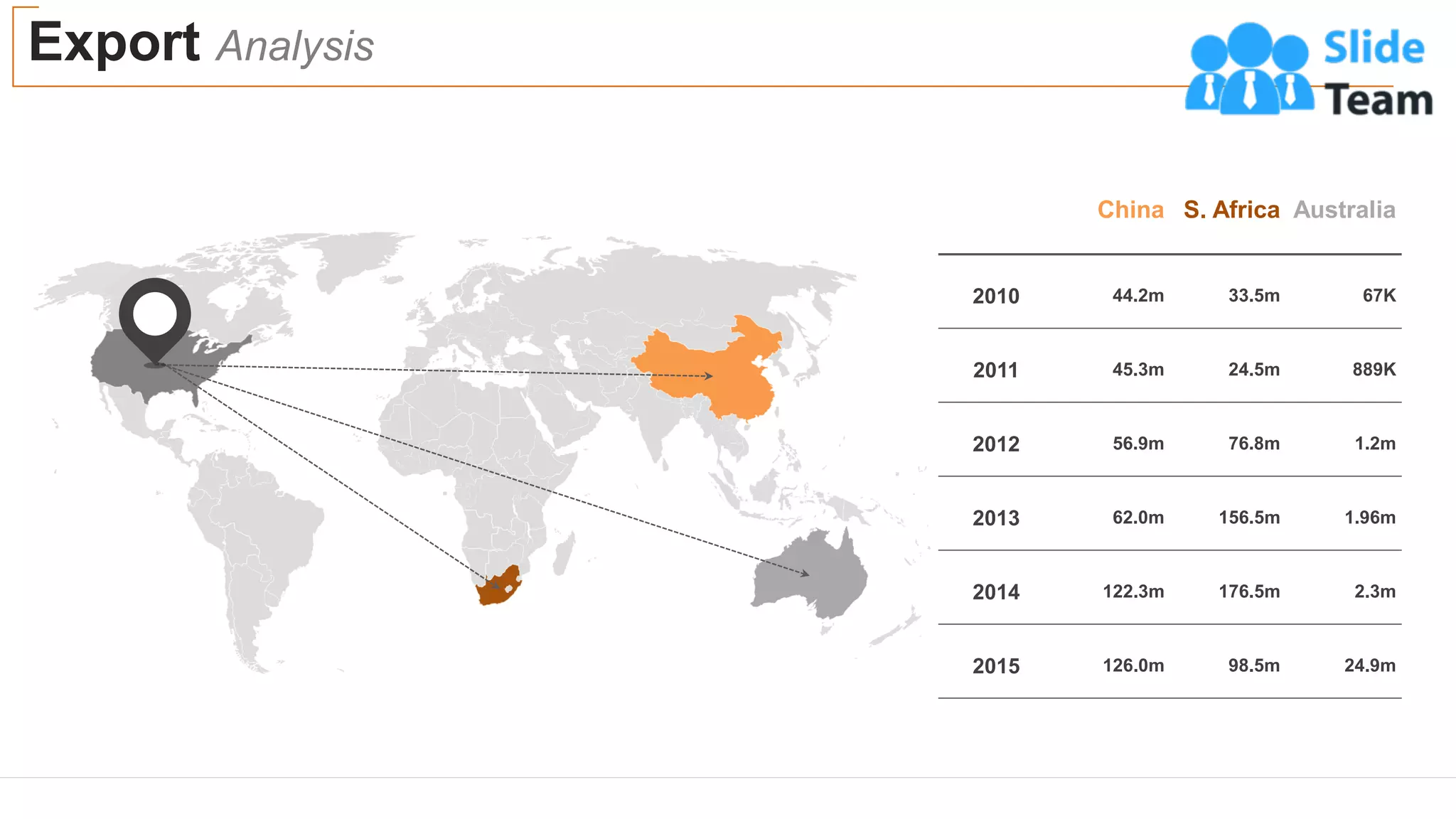 Export Analysis
27
China S. Africa Australia
2010 44.2m 33.5m 67K
2011 45.3m 24.5m 889K
2012 56.9m 76.8m 1.2m
2013 62.0m 156.5m 1.96m
2014 122.3m 176.5m 2.3m
2015 126.0m 98.5m 24.9m
 