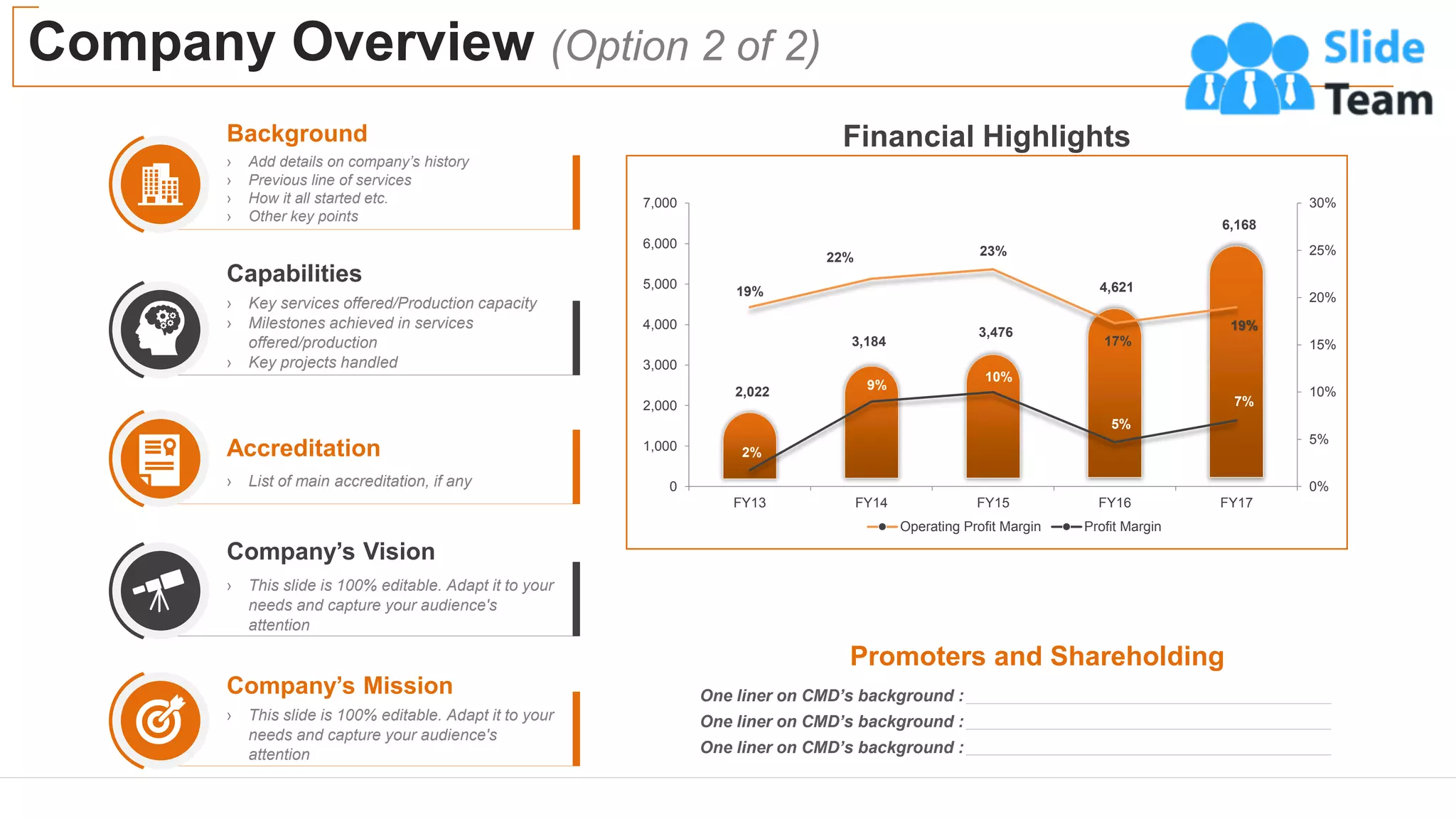 Company Overview (Option 2 of 2)
4
Promoters and Shareholding
One liner on CMD’s background :
One liner on CMD’s background :
One liner on CMD’s background :
Financial Highlights
2,022
3,184
3,476
4,621
6,168
19%
22% 23%
17%
19%
2%
9%
10%
5%
7%
0%
5%
10%
15%
20%
25%
30%
0
1,000
2,000
3,000
4,000
5,000
6,000
7,000
FY13 FY14 FY15 FY16 FY17
Operating Profit Margin Profit Margin
› This slide is 100% editable. Adapt it to your
needs and capture your audience's
attention
Company’s Vision
Company’s Mission
› This slide is 100% editable. Adapt it to your
needs and capture your audience's
attention
Accreditation
› List of main accreditation, if any
Capabilities
› Key services offered/Production capacity
› Milestones achieved in services
offered/production
› Key projects handled
Background
› Add details on company’s history
› Previous line of services
› How it all started etc.
› Other key points
 