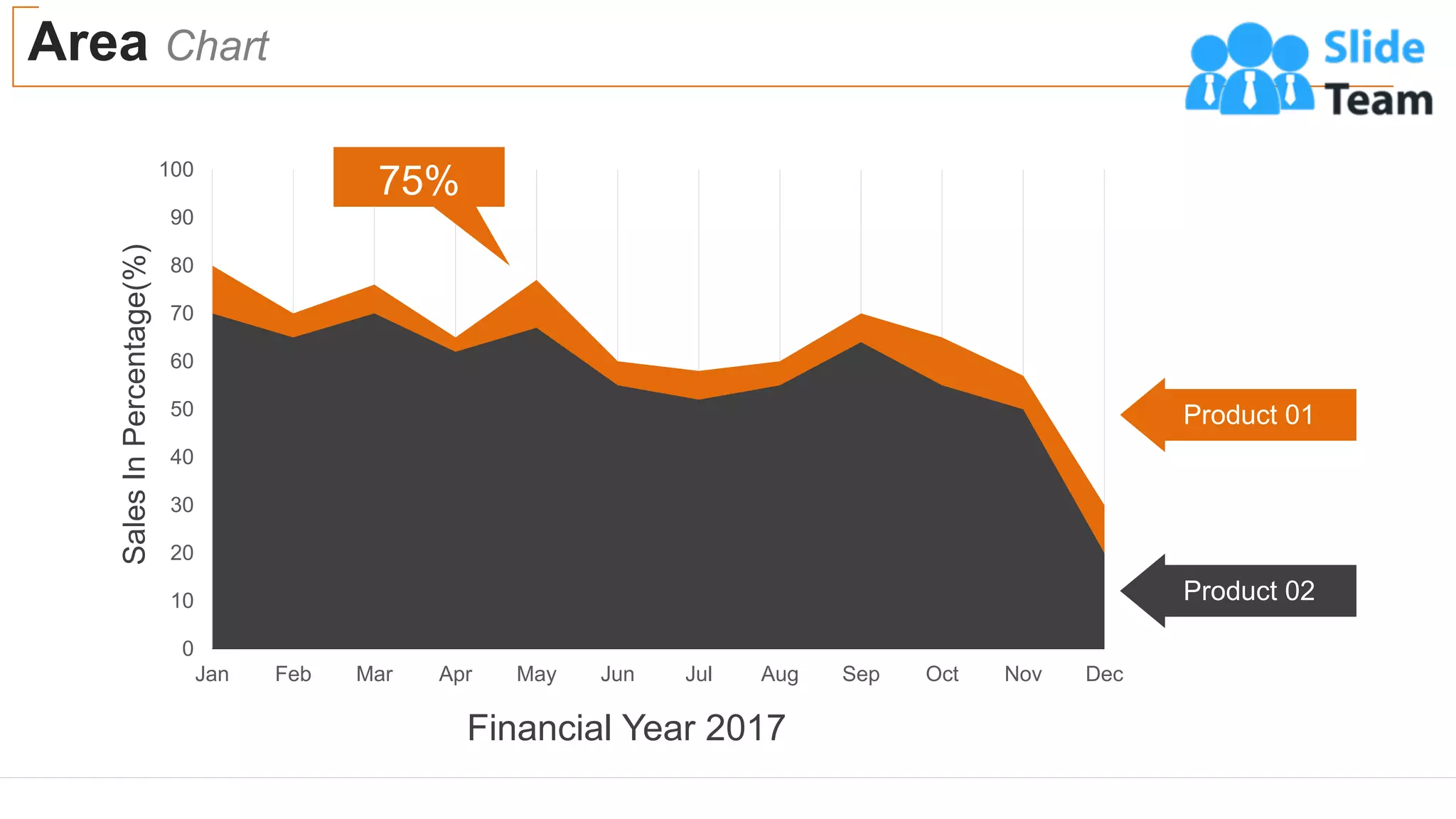Area Chart
Product 01
Product 02
0
10
20
30
40
50
60
70
80
90
100
Dec
Nov
Oct
Sep
Aug
Jul
Jun
May
Apr
Mar
Feb
Jan
Sales
In
Percentage(%)
Financial Year 2017
75%
57
 
