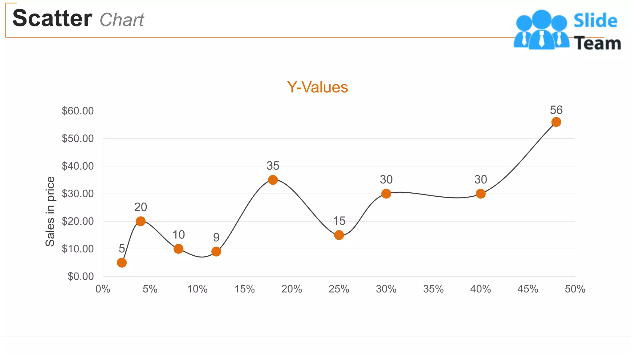 Scatter Chart
58
5
20
10 9
35
15
30 30
56
$0.00
$10.00
$20.00
$30.00
$40.00
$50.00
$60.00
0% 5% 10% 15% 20% 25% 30% 35% 40% 45% 50%
Sales
in
price
Y-Values
 