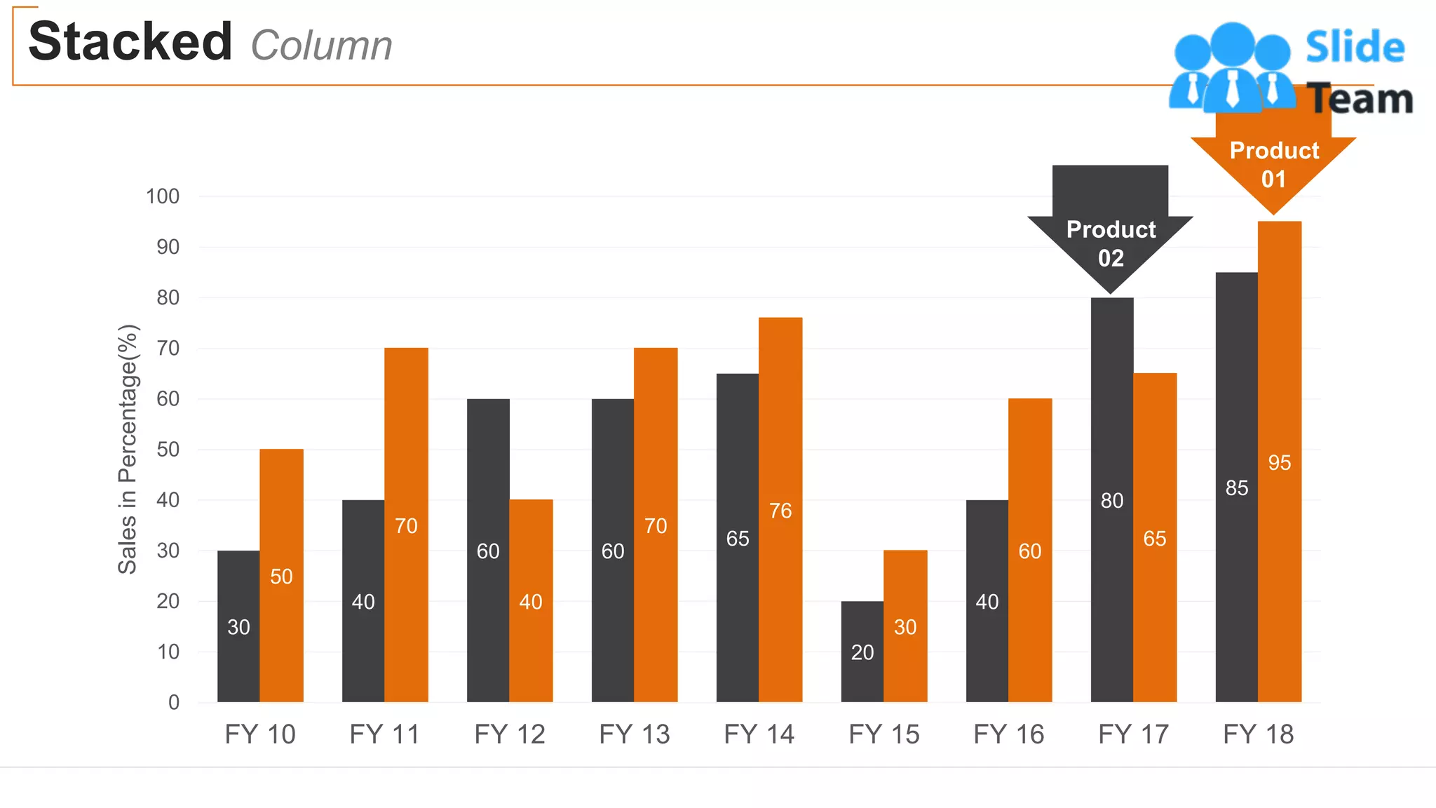 Stacked Column
60
30
40
60 60
65
20
40
80
85
50
70
40
70
76
30
60
65
95
0
10
20
30
40
50
60
70
80
90
100
FY 10 FY 11 FY 12 FY 13 FY 14 FY 15 FY 16 FY 17 FY 18
Sales
in
Percentage(%)
Product
01
Product
02
 