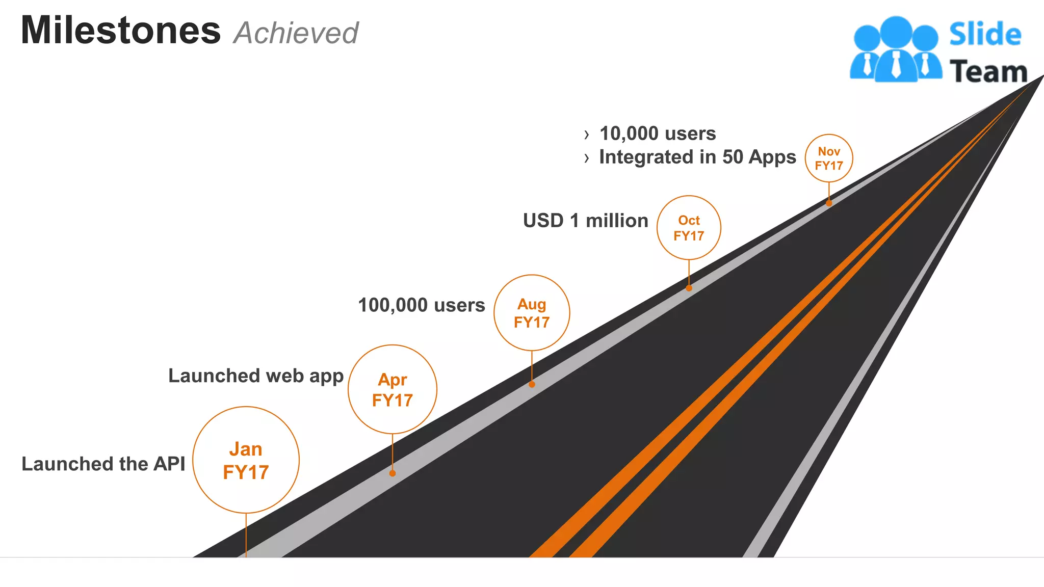 Milestones Achieved
9
Launched web app
100,000 users
USD 1 million
› 10,000 users
› Integrated in 50 Apps
Jan
FY17
Apr
FY17
Aug
FY17
Oct
FY17
Nov
FY17
Launched the API
 