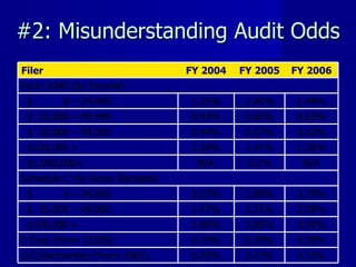 #2: Misunderstanding Audit Odds Filer FY 2004 FY 2005 FY 2006 Form 1040 (by Income) $  0 – 24,999 1.25% 1.46% 1.49% $  25,000 – 49,999 0.43% 0.60% 0.62% $  50,000 – 99,000 0.44% 0.57% 0.62% $100,000 + 1.39% 1.41% 1.29% $1,000,000+ N/A 5.2% N/A Schedule C (by Gross Receipts) $  0 – 24,999 3.15% 3.88% 3.78% $  25,000 – 99,000 1.47% 3.31% 2.09% $100,000 + 1.86% 3.85% 3.90% S Corp (Form 1120S) 0.19% 0.30% 0.38% LLC/Partnership (Form 1065) 0.26% 0.33% 0.35% 