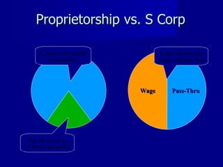 Proprietorship vs. S Corp 1.  Report  net income on Schedule C Pay  SE tax up to 15.3% on net profits 1.  Split  income into wages and pass-thru Wage Pass-Thru 