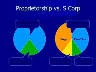Proprietorship vs. S Corp 1.  Report  net income on Schedule C Pay  SE tax up to 15.3% on net profits 1.  Split  income into wages and pass-thru 2.  Pay  FICA tax up to 15.3% of wages 3.  Avoid  SE tax  on pass-thru Wage Pass-Thru 