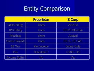 Entity Comparison Proprietor S Corp State Filing None Articles IRS Filing None EIN/S Election Meetings None Annual Owner Payroll None FICA, UC,WC SE Tax Net income Salary Only File Schedule C 1120S + K1 Income Split? No Yes 