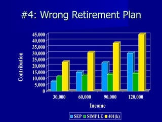 #4: Wrong Retirement Plan 